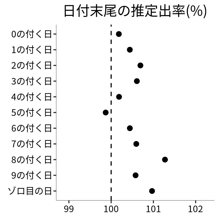 日付末尾ごとの出率