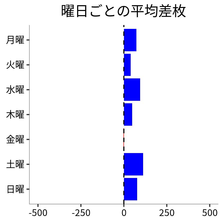 曜日ごとの平均差枚