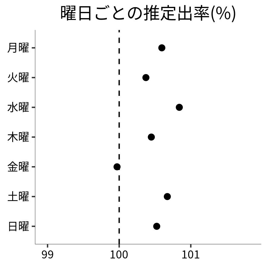 曜日ごとの出率