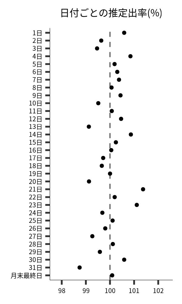 日付ごとの出率