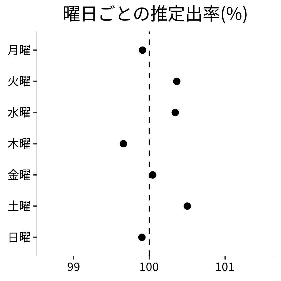 曜日ごとの出率
