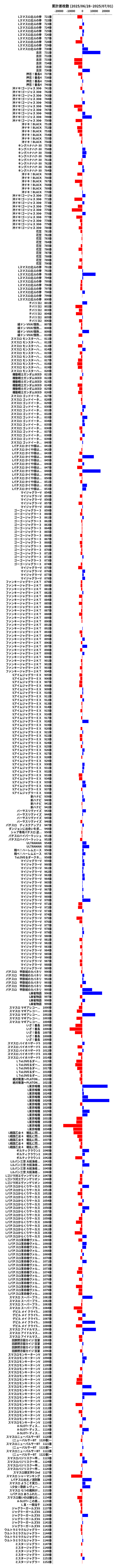 累計差枚数の画像