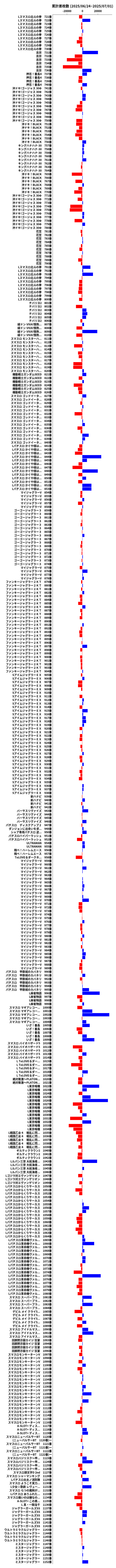 累計差枚数の画像