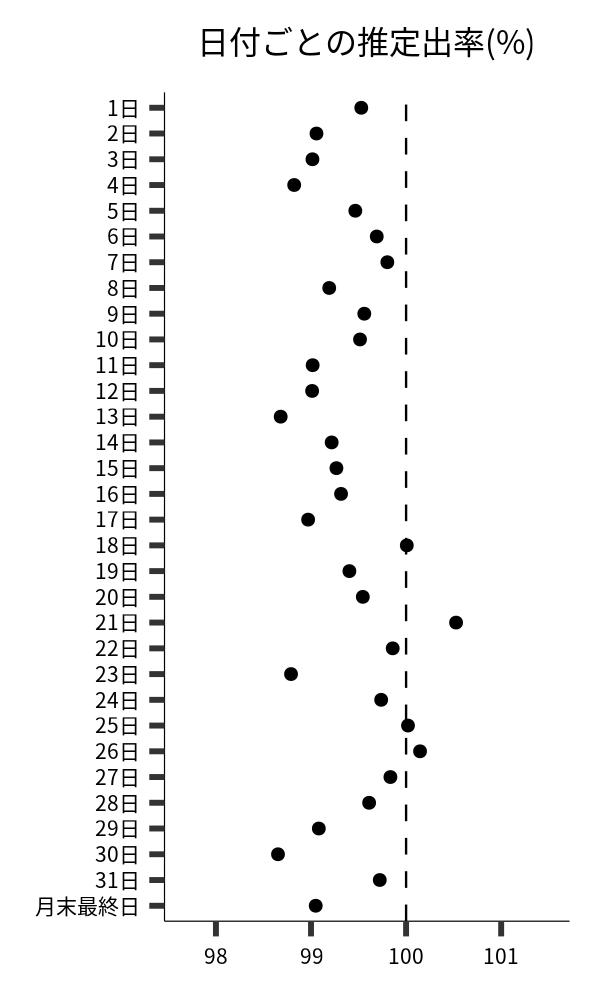 日付ごとの出率