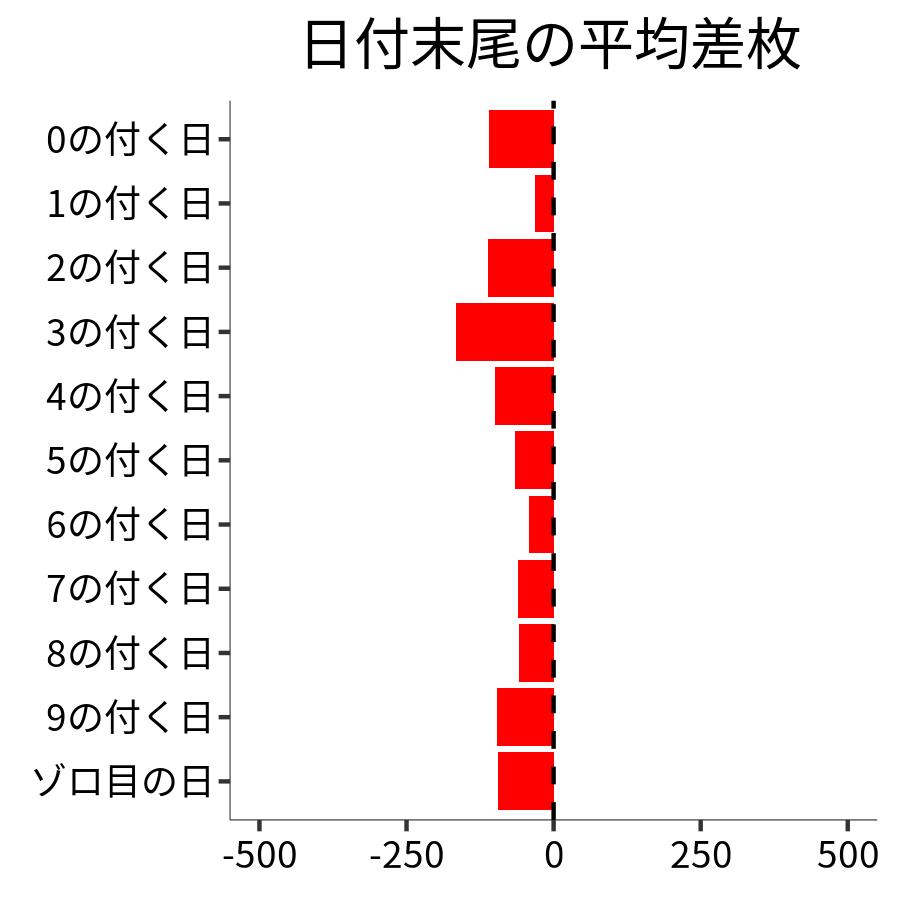 日付末尾ごとの平均差枚
