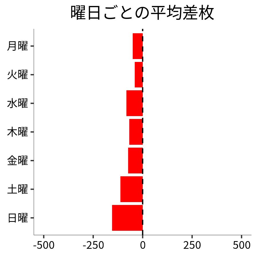 曜日ごとの平均差枚
