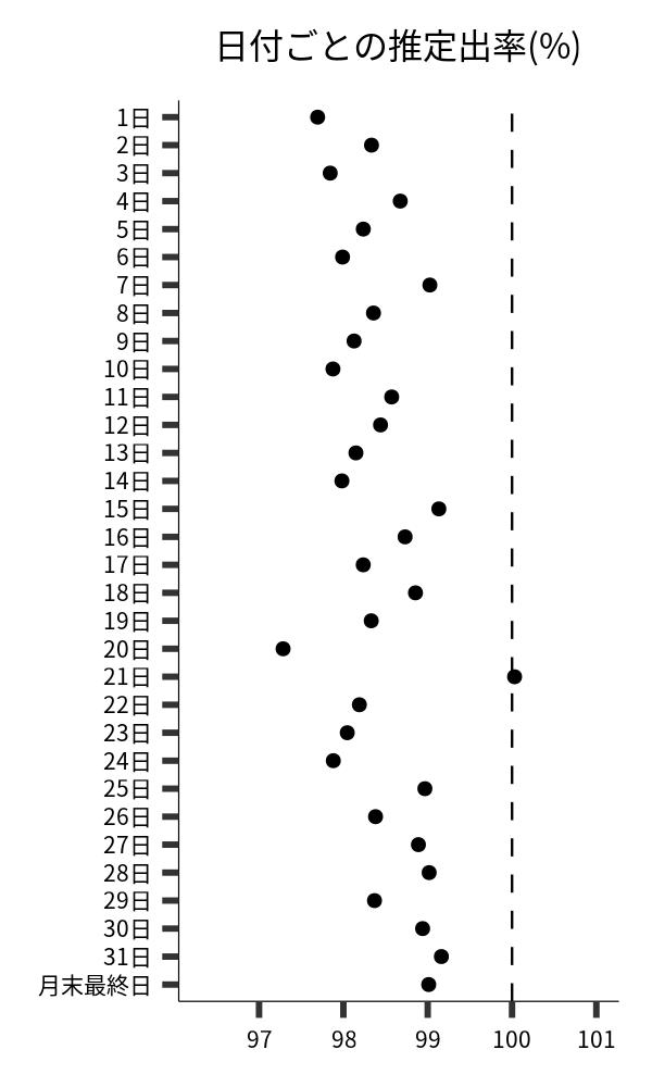 日付ごとの出率