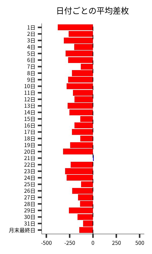 日付ごとの平均差枚