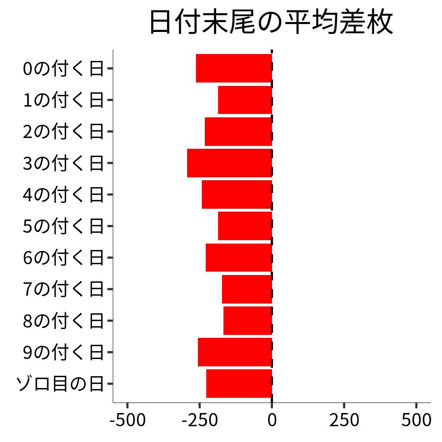 日付末尾ごとの平均差枚