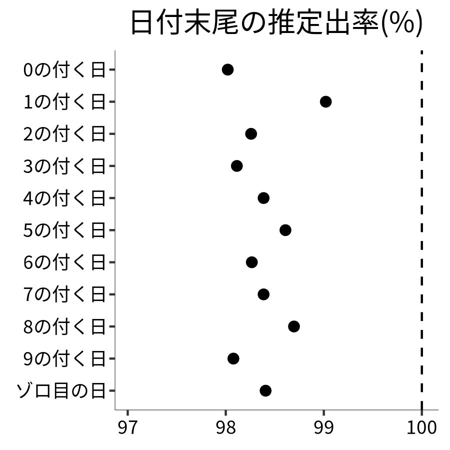 日付末尾ごとの出率