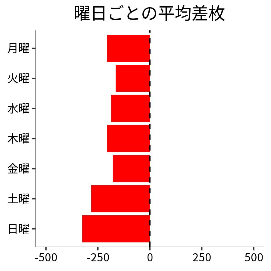 曜日ごとの平均差枚