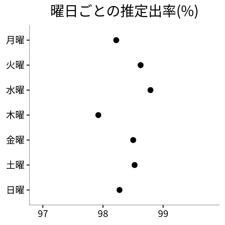 曜日ごとの出率