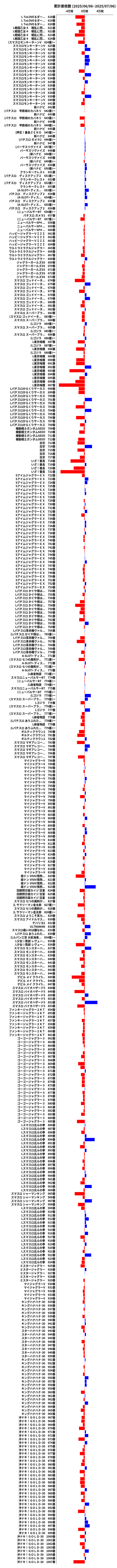 累計差枚数の画像