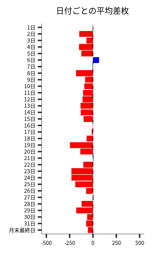 日付ごとの平均差枚