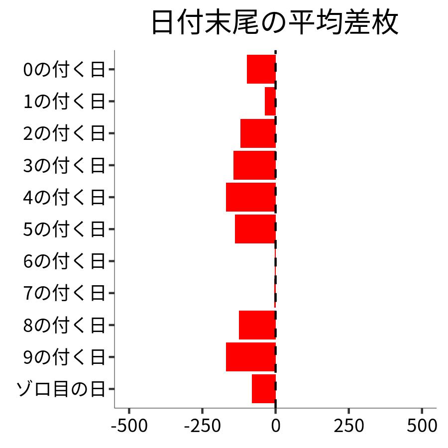 日付末尾ごとの平均差枚