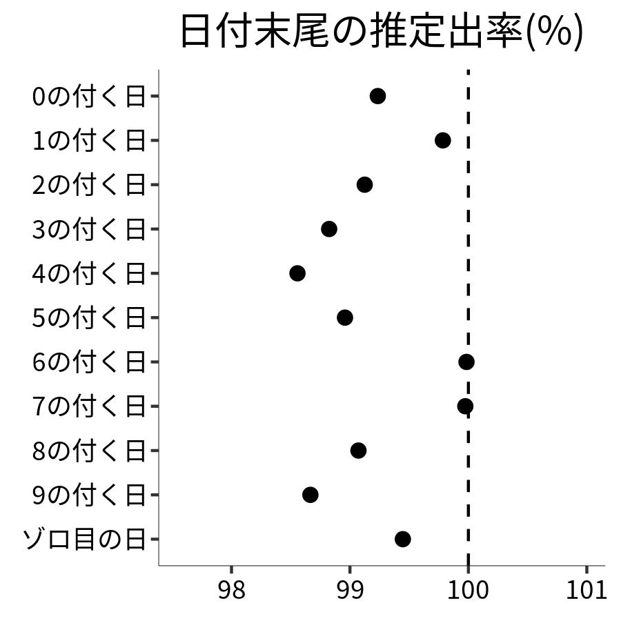 日付末尾ごとの出率