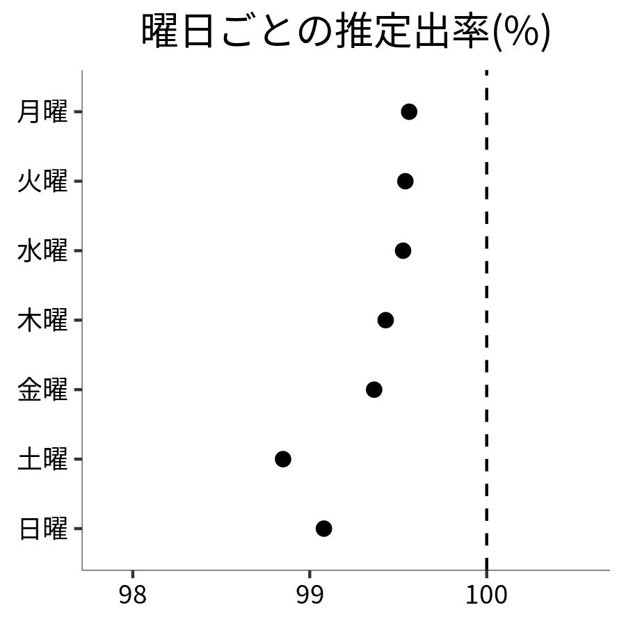 曜日ごとの出率
