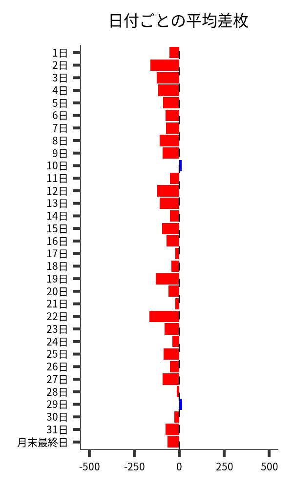 日付ごとの平均差枚