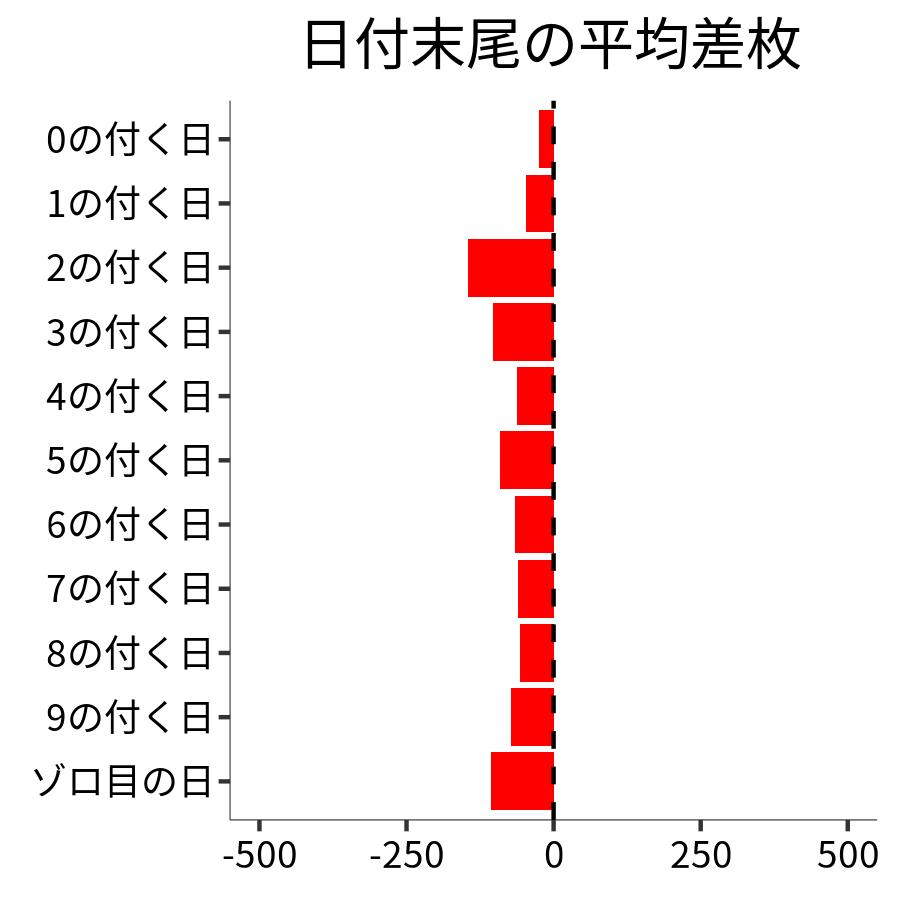 日付末尾ごとの平均差枚