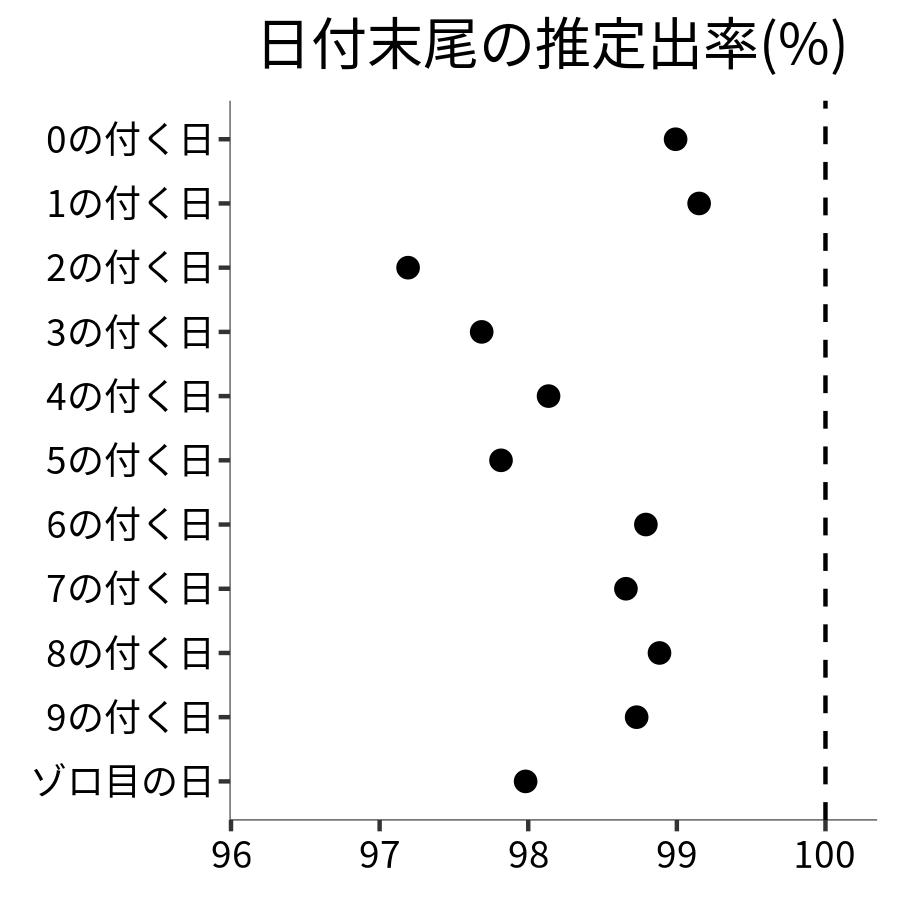 日付末尾ごとの出率
