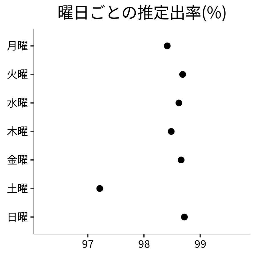 曜日ごとの出率