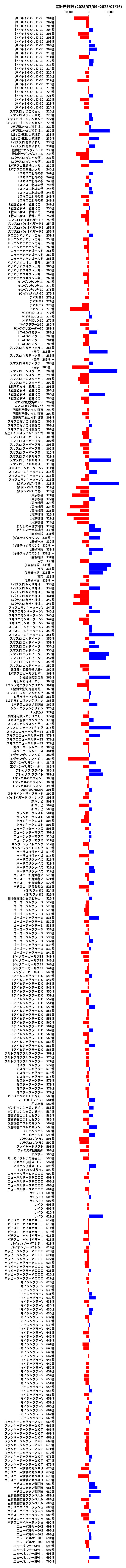 累計差枚数の画像