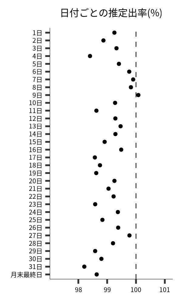 日付ごとの出率