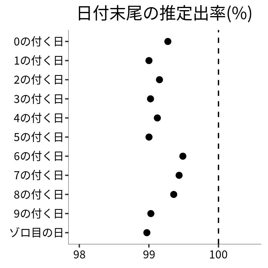 日付末尾ごとの出率