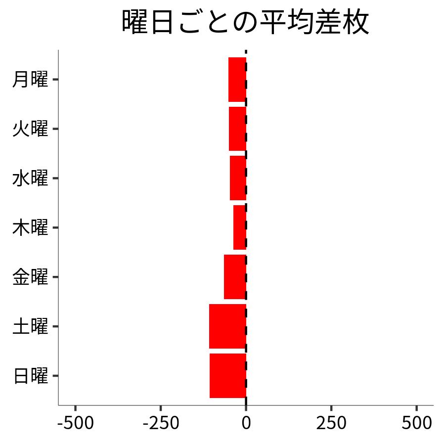 曜日ごとの平均差枚