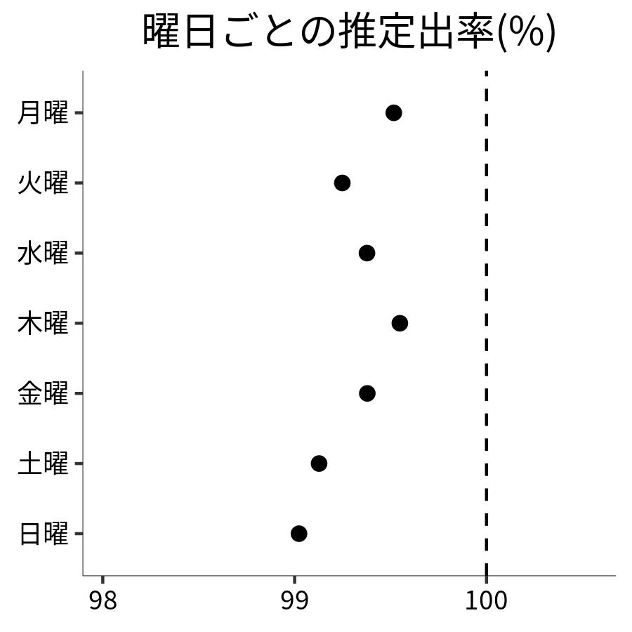 曜日ごとの出率