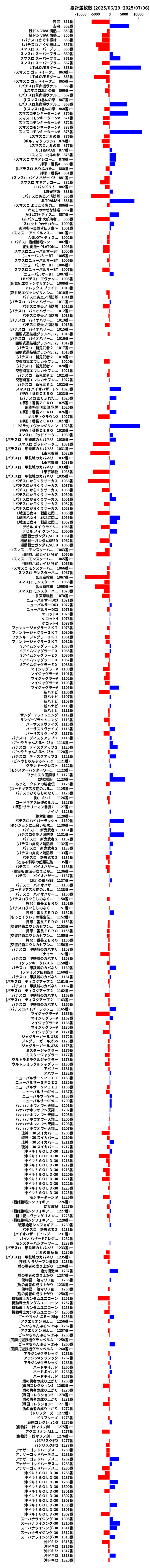 累計差枚数の画像
