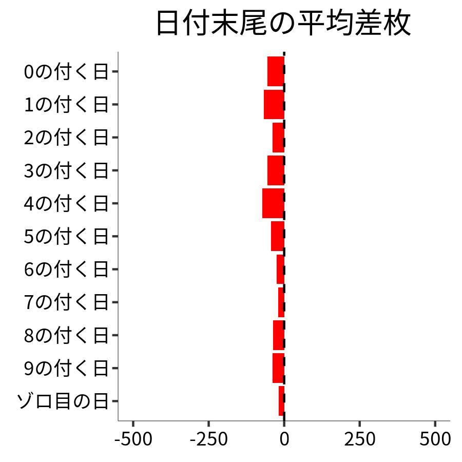 日付末尾ごとの平均差枚
