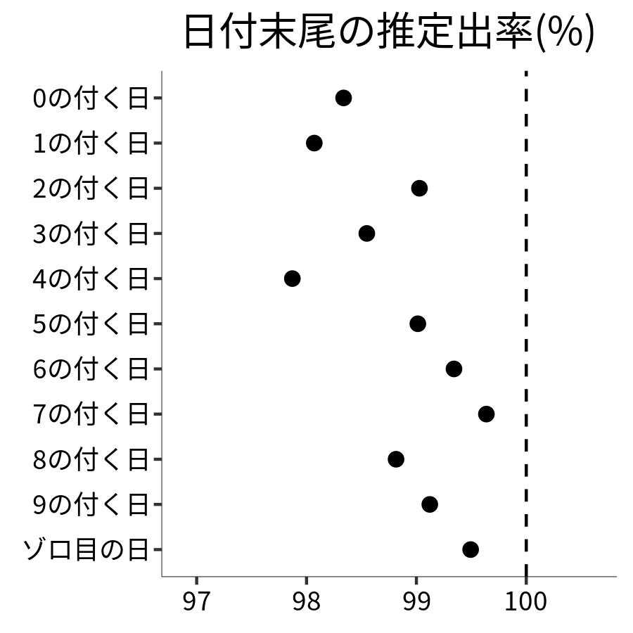 日付末尾ごとの出率
