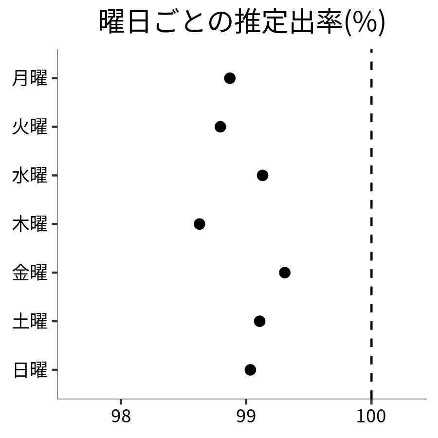 曜日ごとの出率