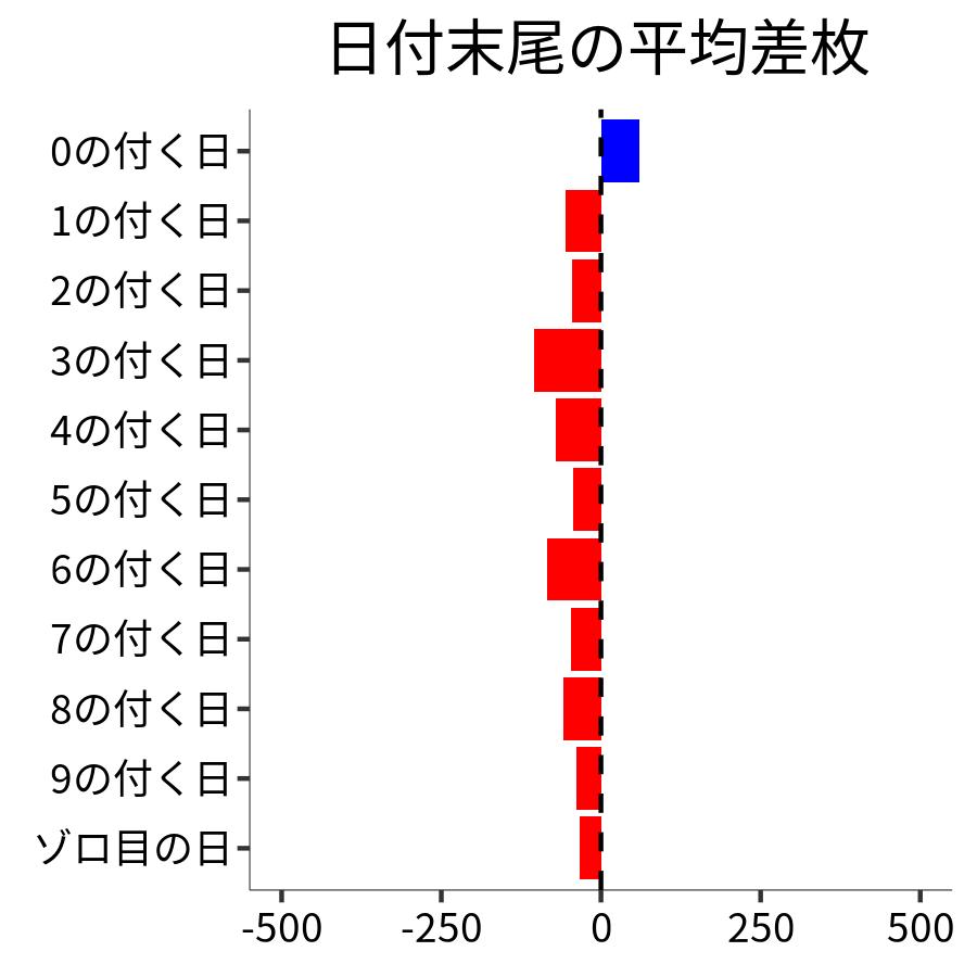 日付末尾ごとの平均差枚