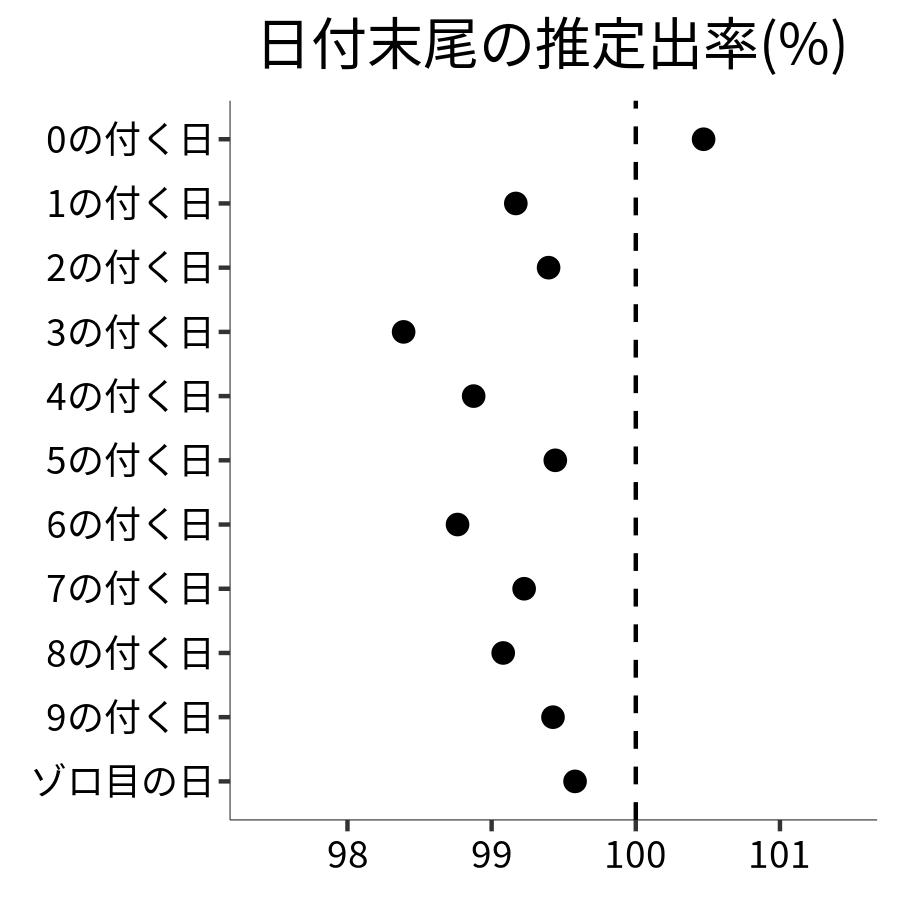日付末尾ごとの出率