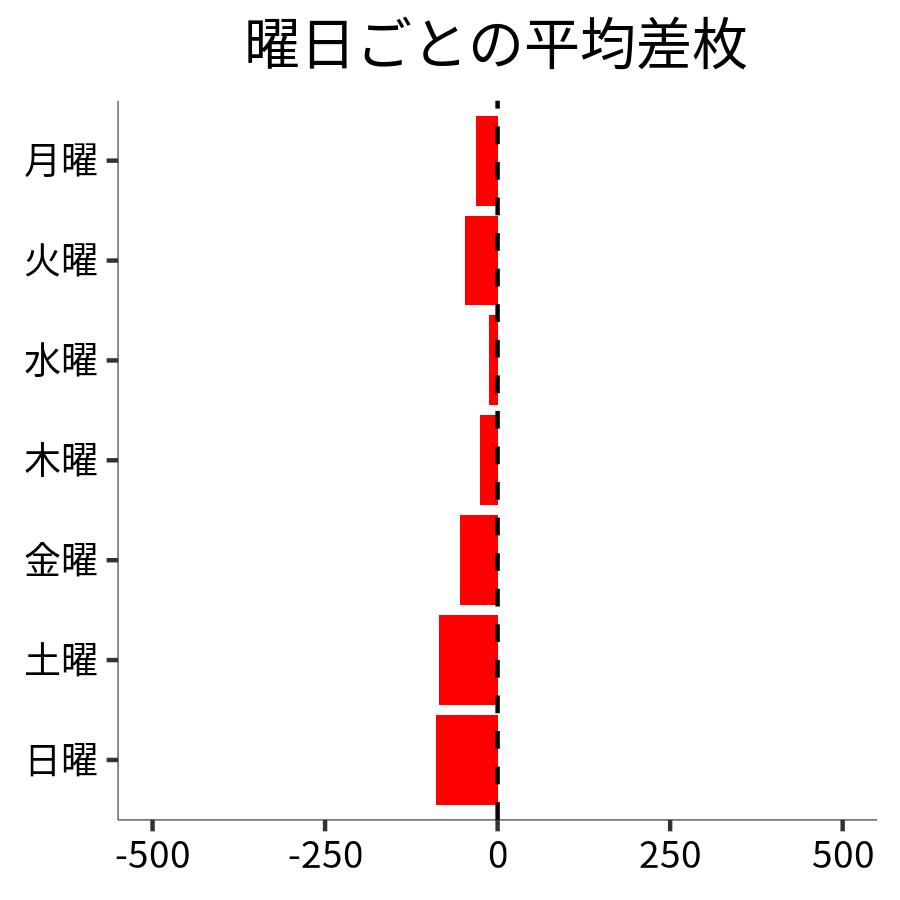 曜日ごとの平均差枚