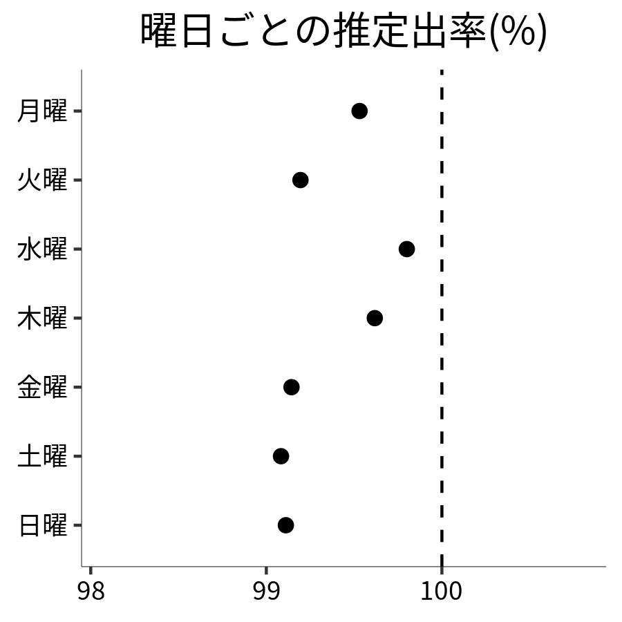 曜日ごとの出率