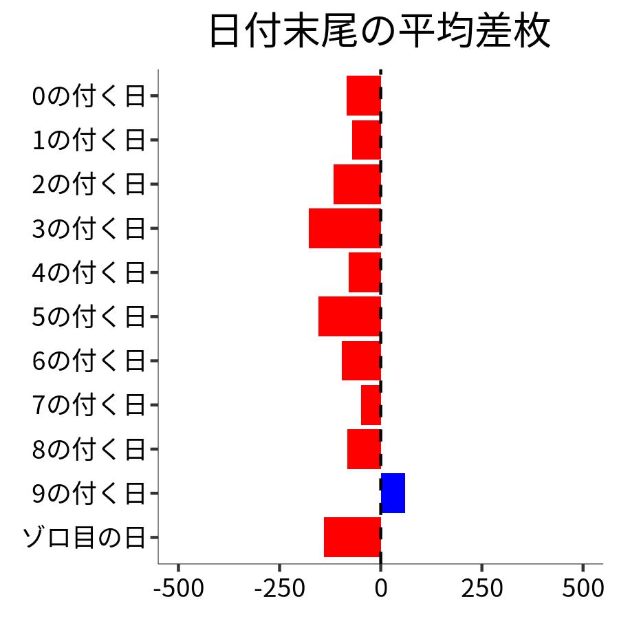 日付末尾ごとの平均差枚