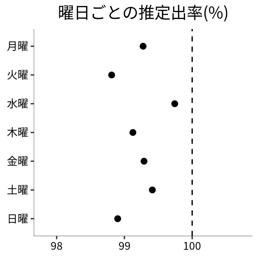 曜日ごとの出率