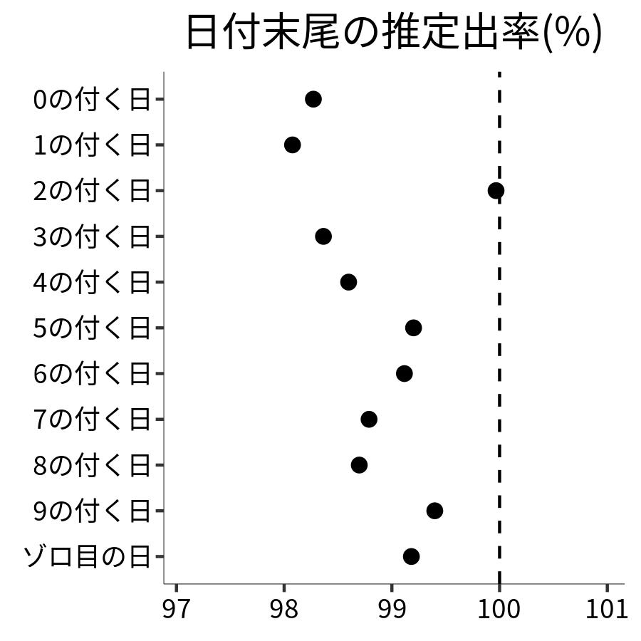日付末尾ごとの出率