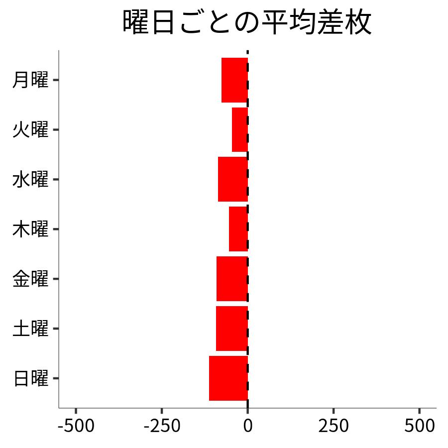 曜日ごとの平均差枚