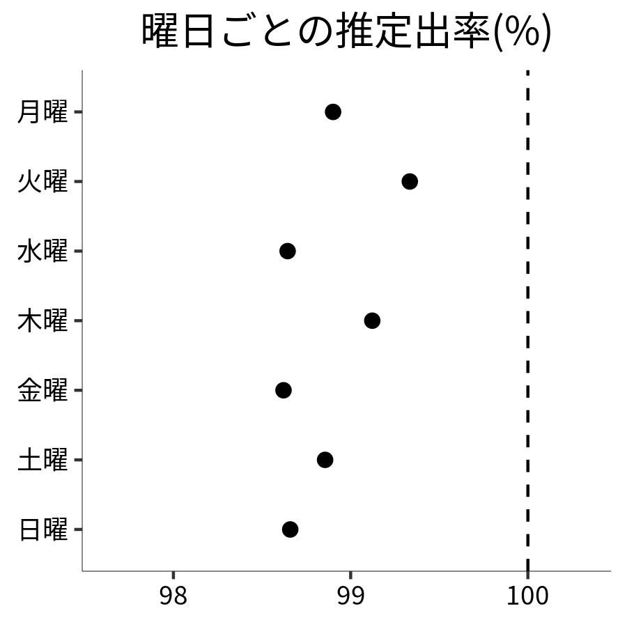 曜日ごとの出率