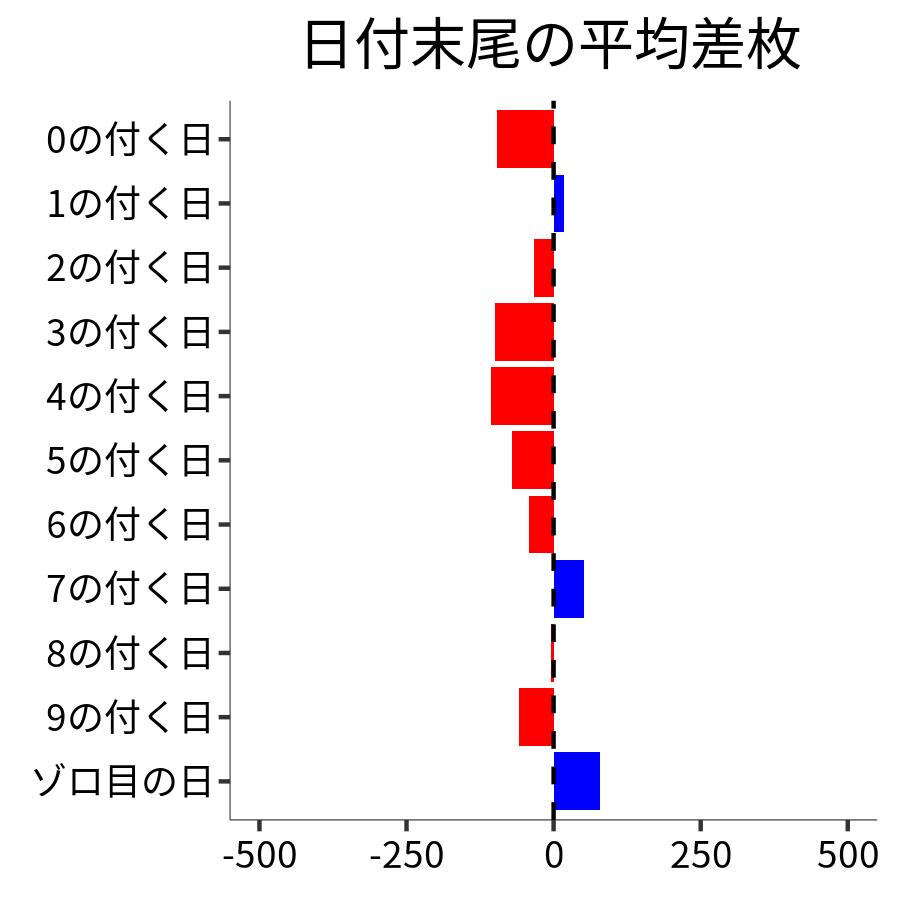 日付末尾ごとの平均差枚