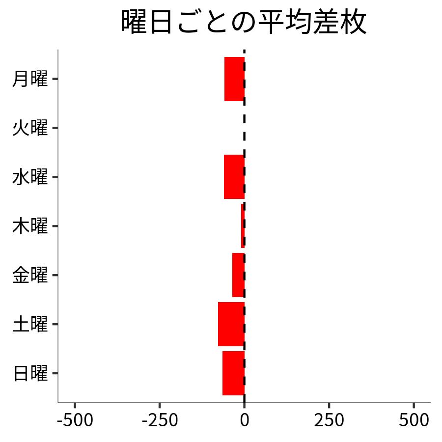 曜日ごとの平均差枚