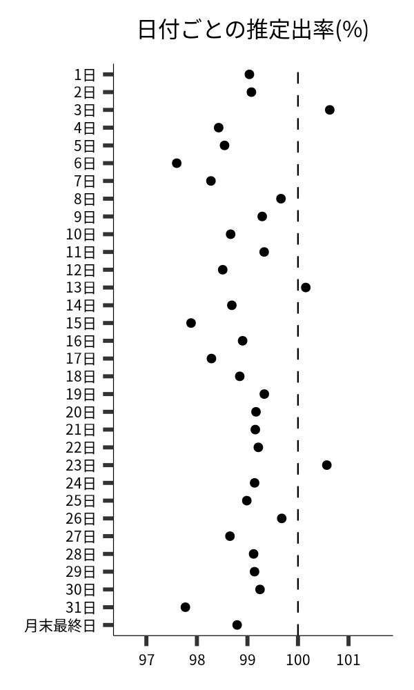 日付ごとの出率