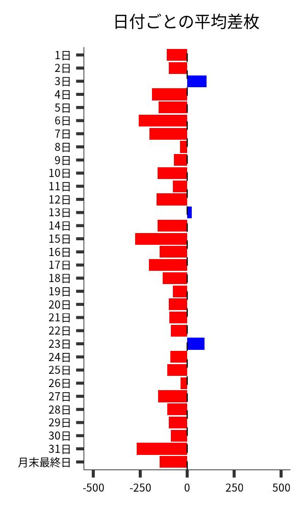 日付ごとの平均差枚