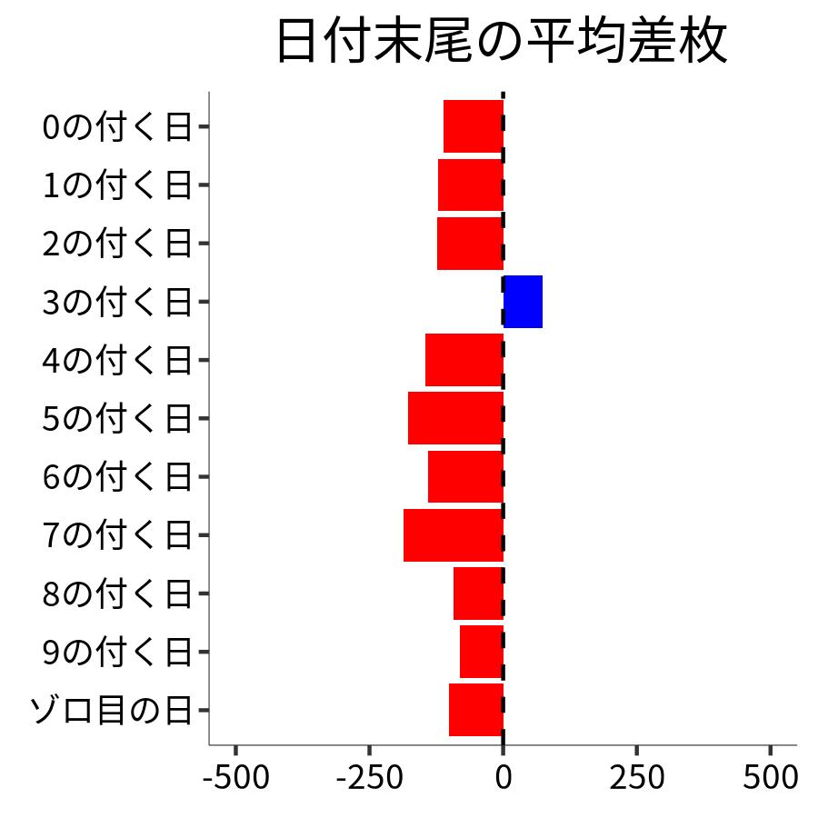 日付末尾ごとの平均差枚