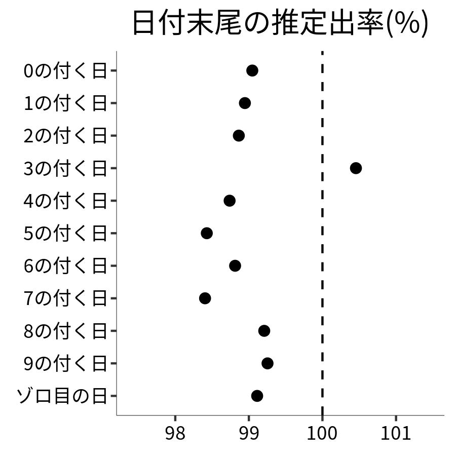日付末尾ごとの出率