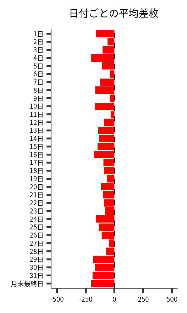 日付ごとの平均差枚
